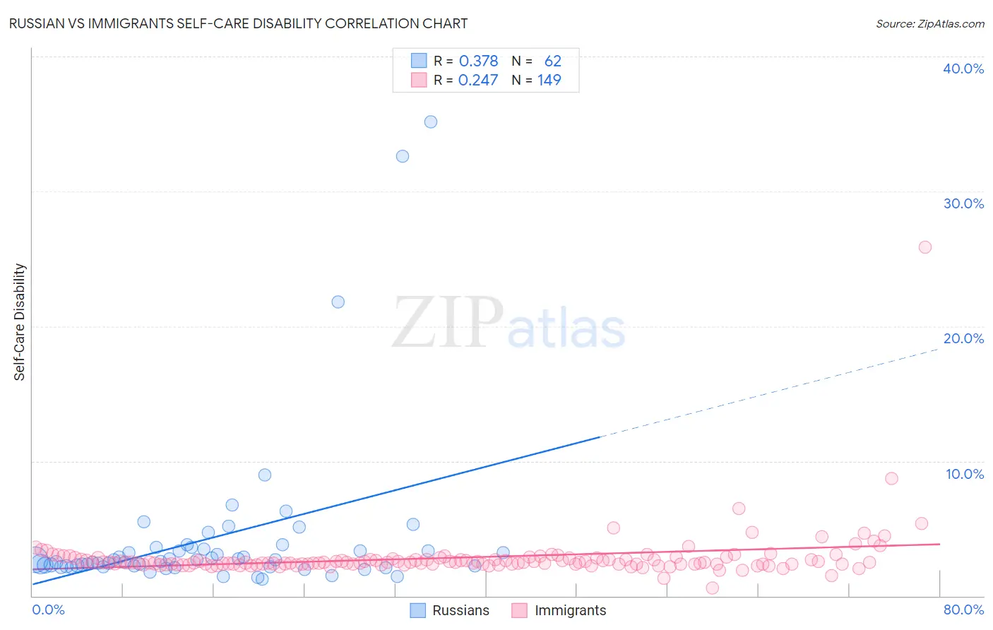 Russian vs Immigrants Self-Care Disability