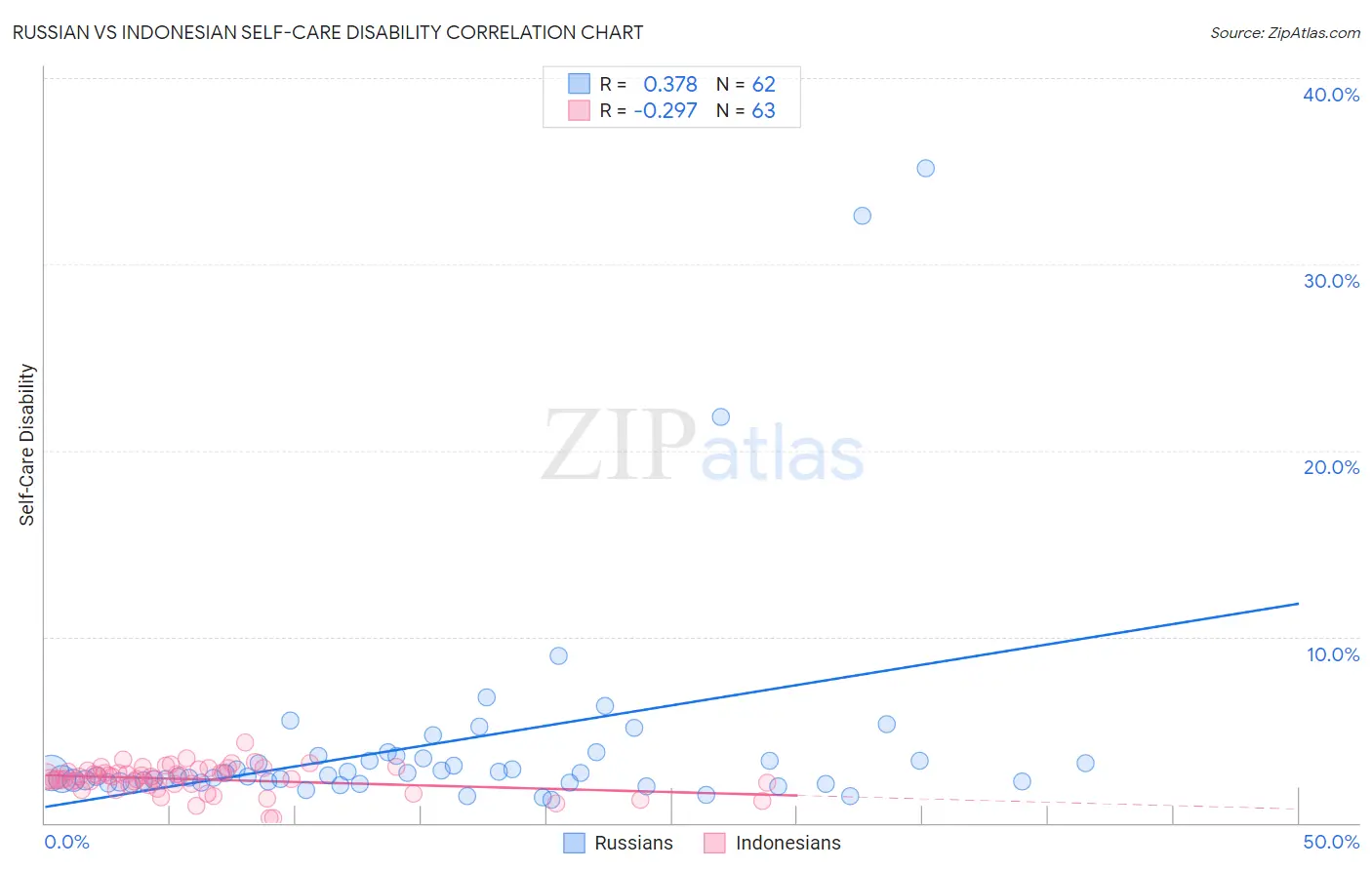 Russian vs Indonesian Self-Care Disability