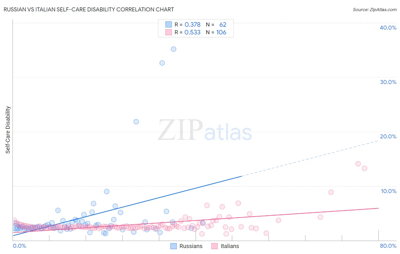 Russian vs Italian Self-Care Disability