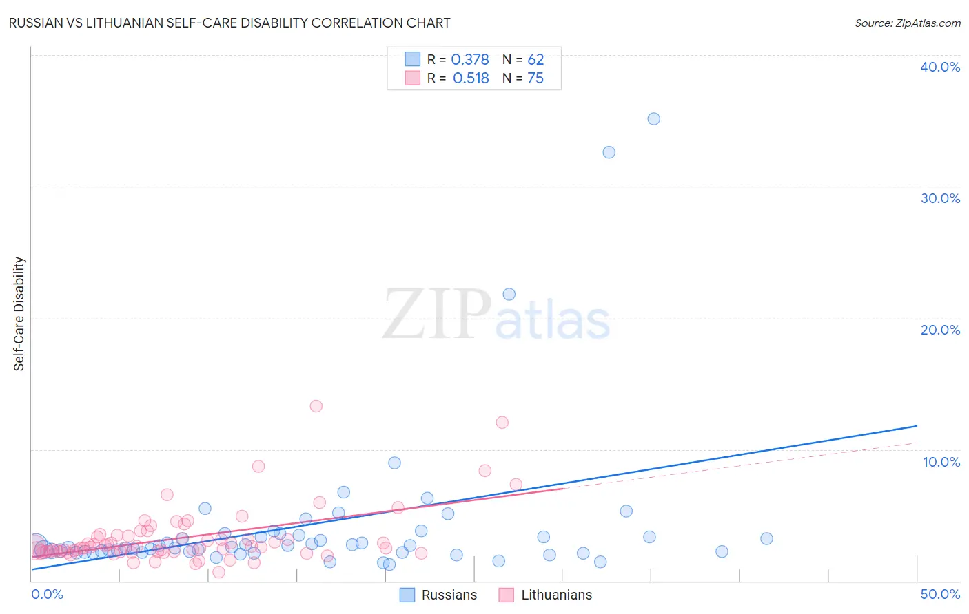 Russian vs Lithuanian Self-Care Disability