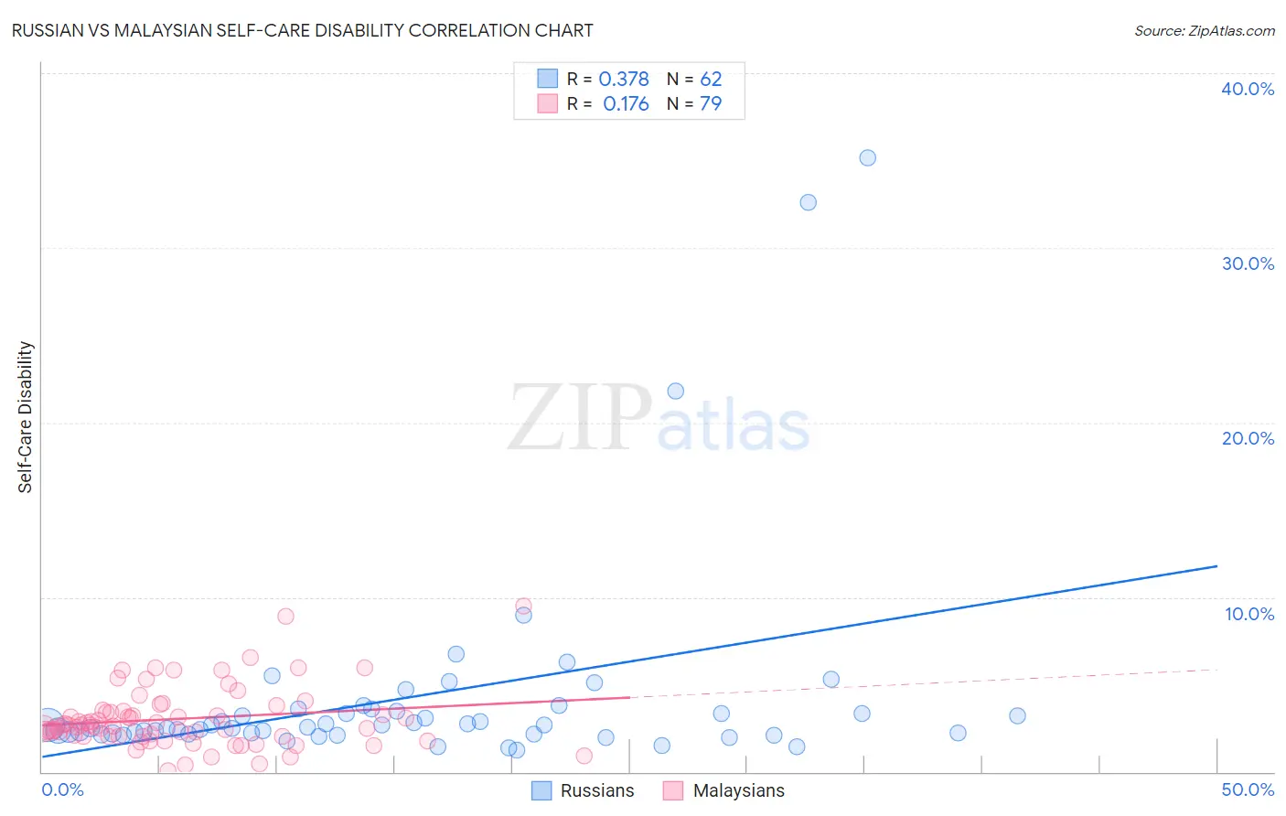 Russian vs Malaysian Self-Care Disability