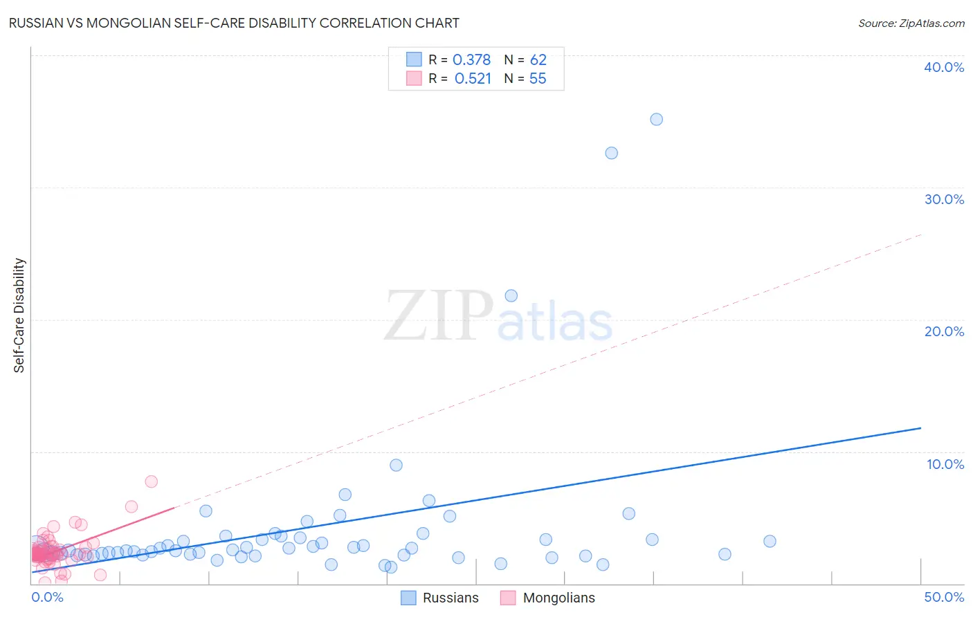 Russian vs Mongolian Self-Care Disability