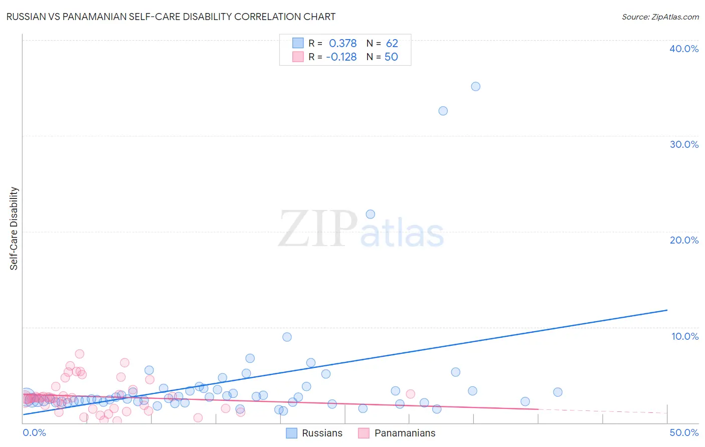 Russian vs Panamanian Self-Care Disability