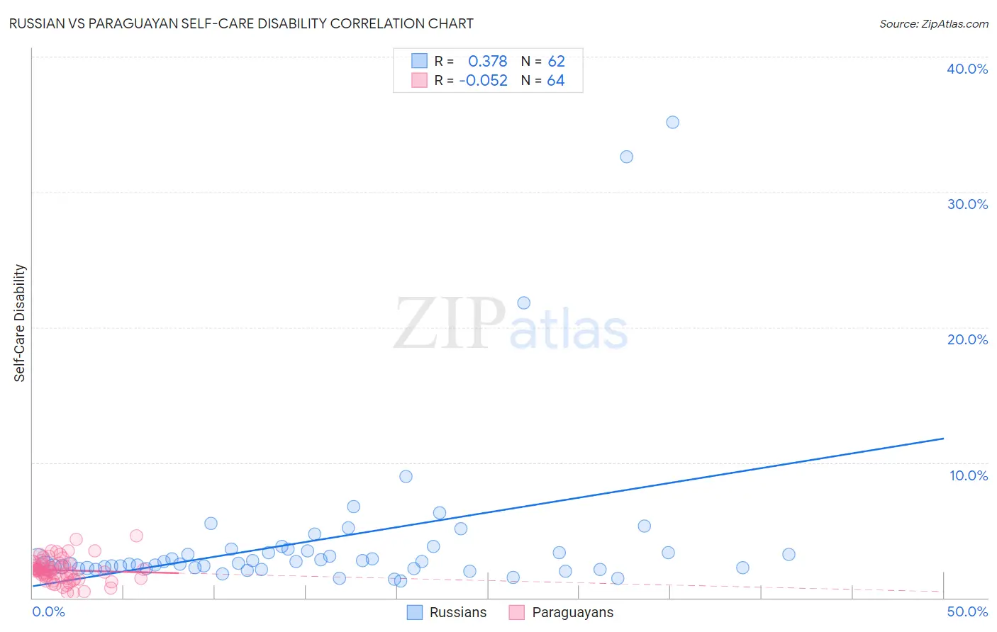 Russian vs Paraguayan Self-Care Disability