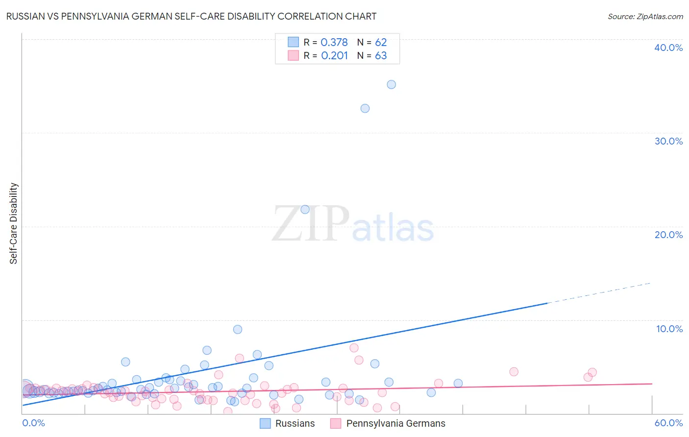 Russian vs Pennsylvania German Self-Care Disability