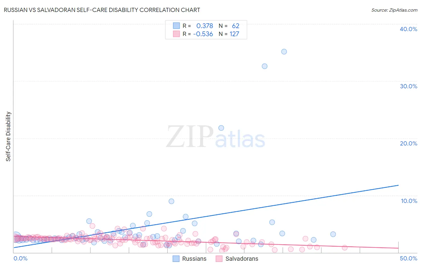 Russian vs Salvadoran Self-Care Disability
