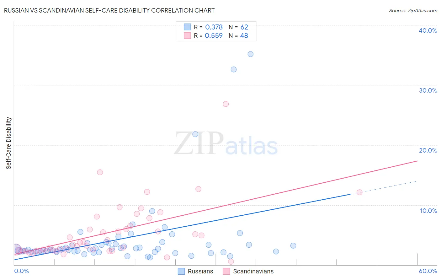 Russian vs Scandinavian Self-Care Disability