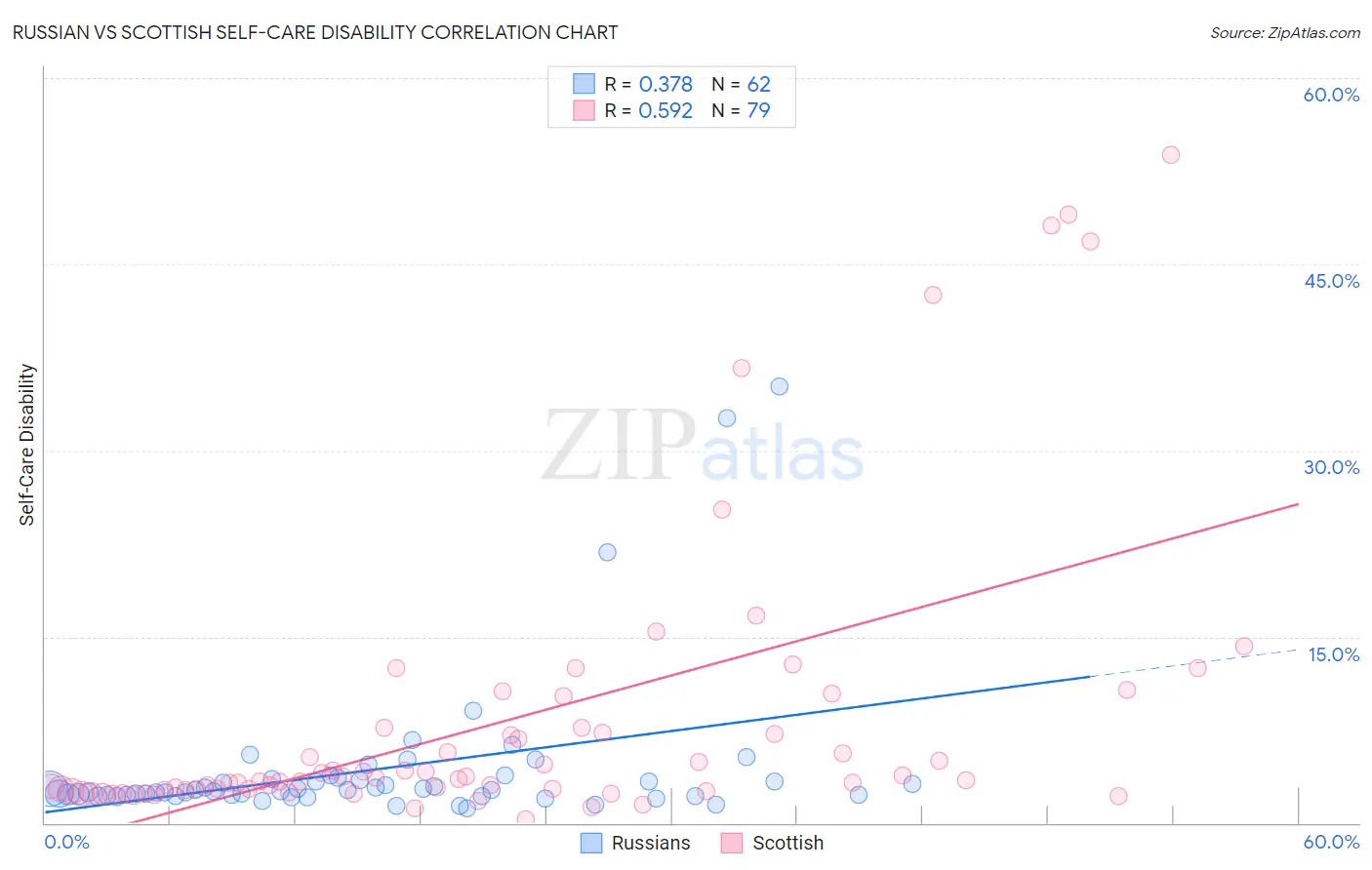Russian vs Scottish Self-Care Disability