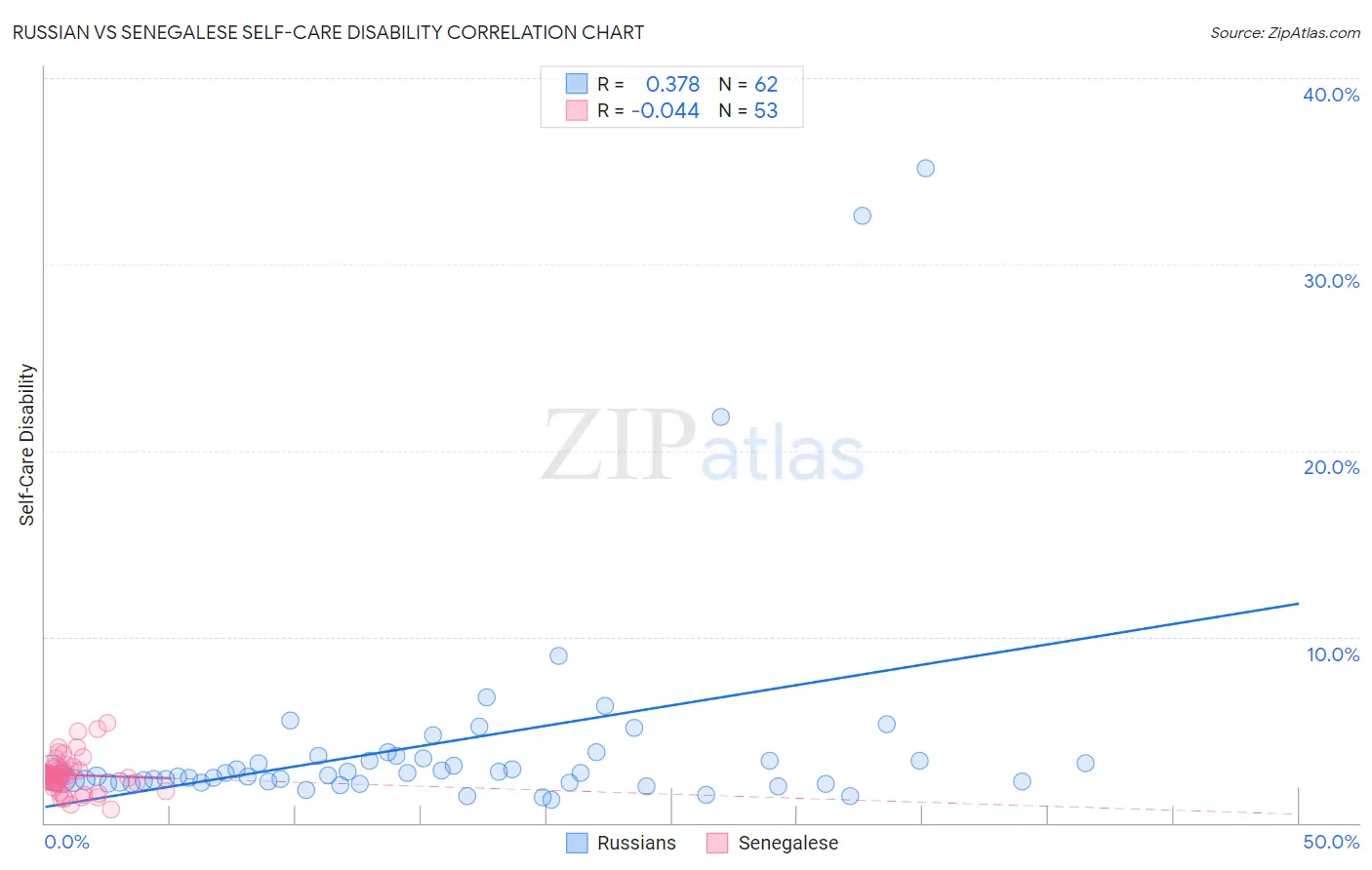 Russian vs Senegalese Self-Care Disability