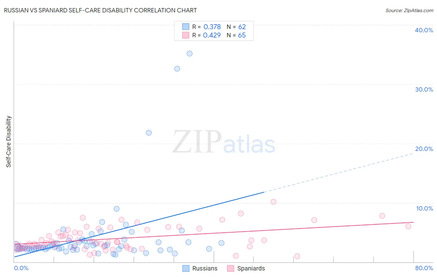 Russian vs Spaniard Self-Care Disability