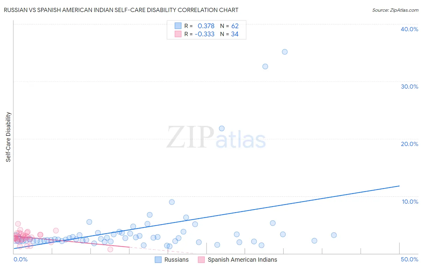 Russian vs Spanish American Indian Self-Care Disability