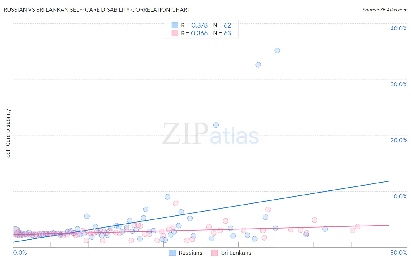 Russian vs Sri Lankan Self-Care Disability