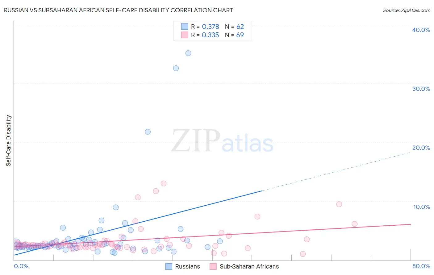 Russian vs Subsaharan African Self-Care Disability