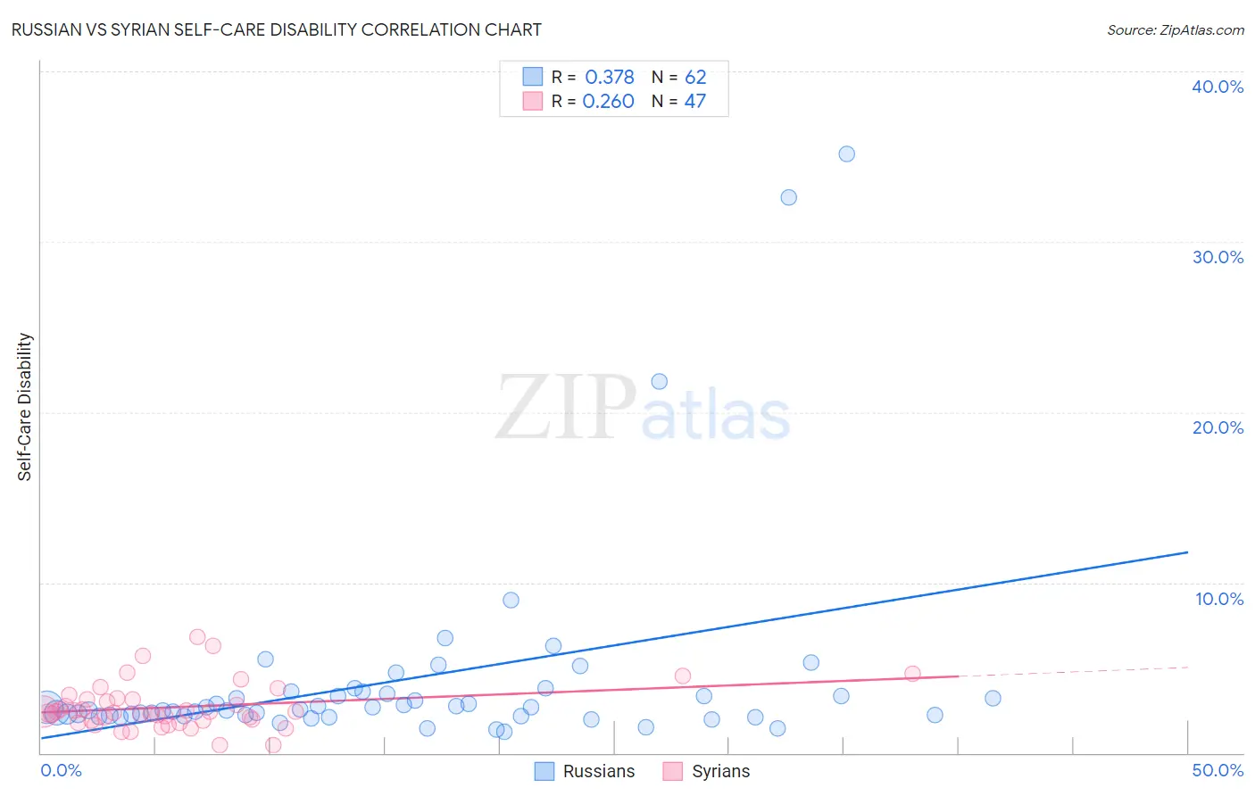 Russian vs Syrian Self-Care Disability