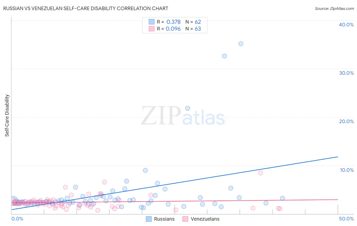 Russian vs Venezuelan Self-Care Disability