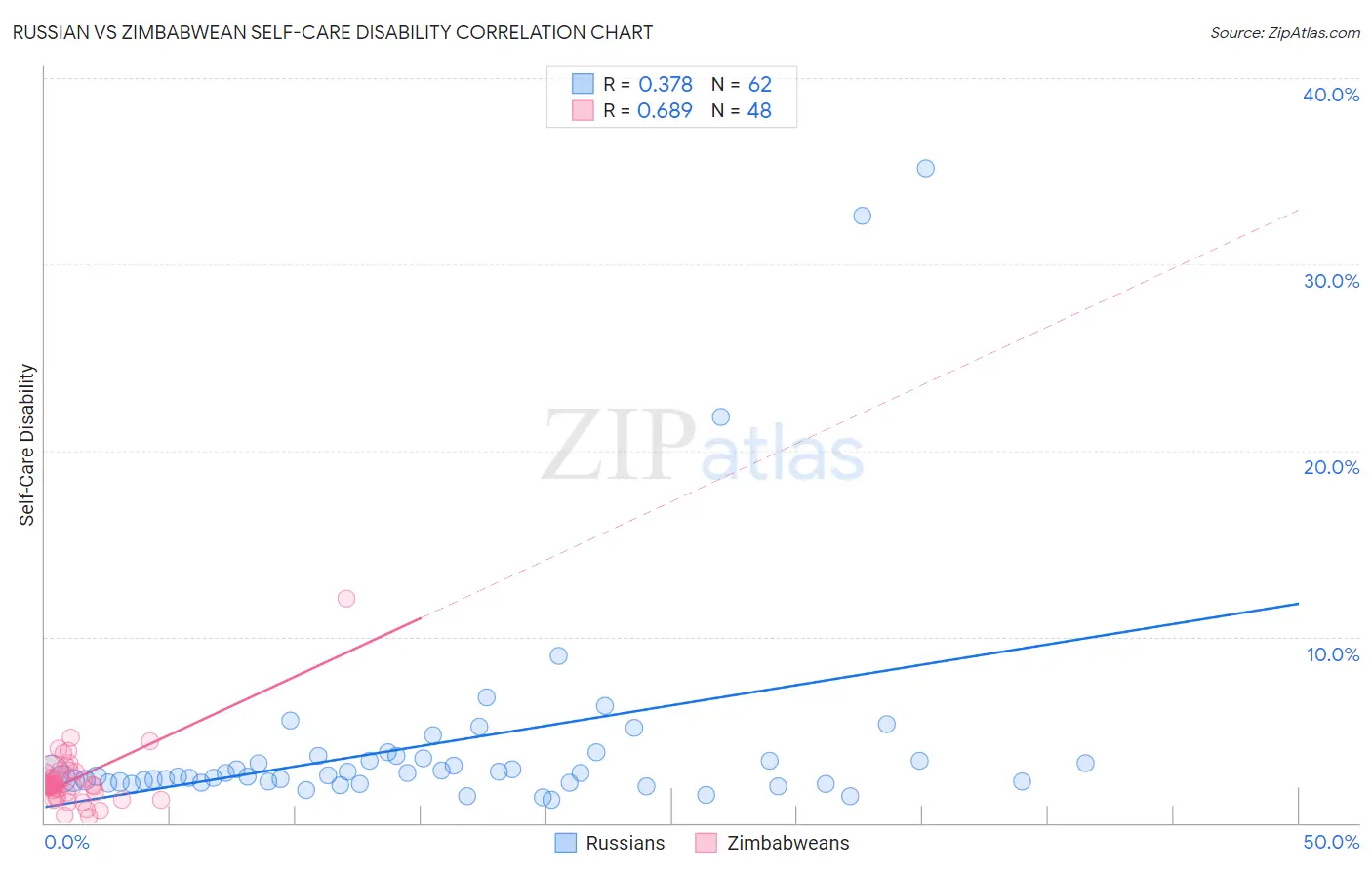 Russian vs Zimbabwean Self-Care Disability