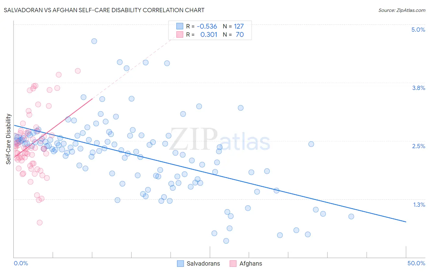 Salvadoran vs Afghan Self-Care Disability