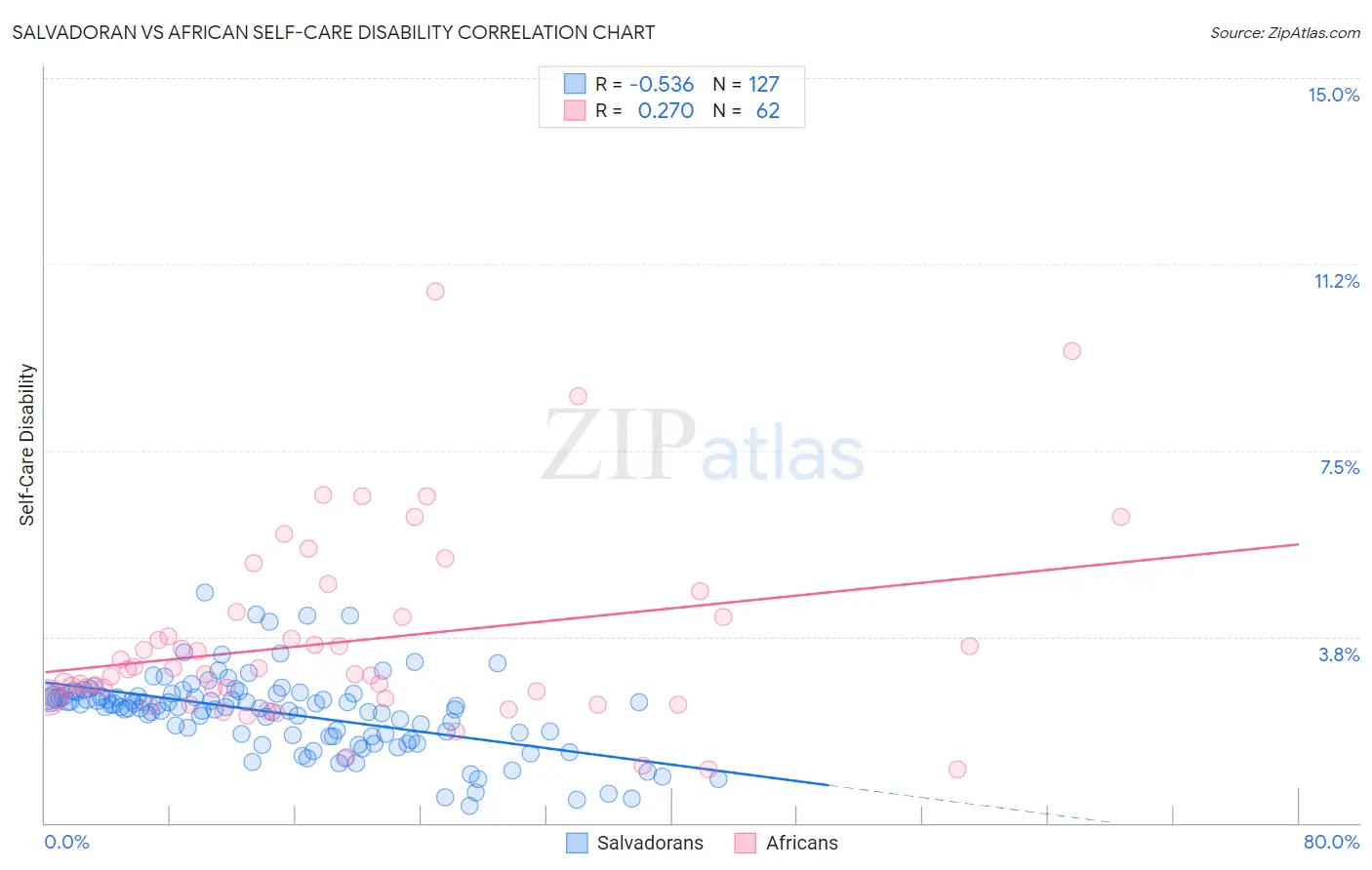 Salvadoran vs African Self-Care Disability