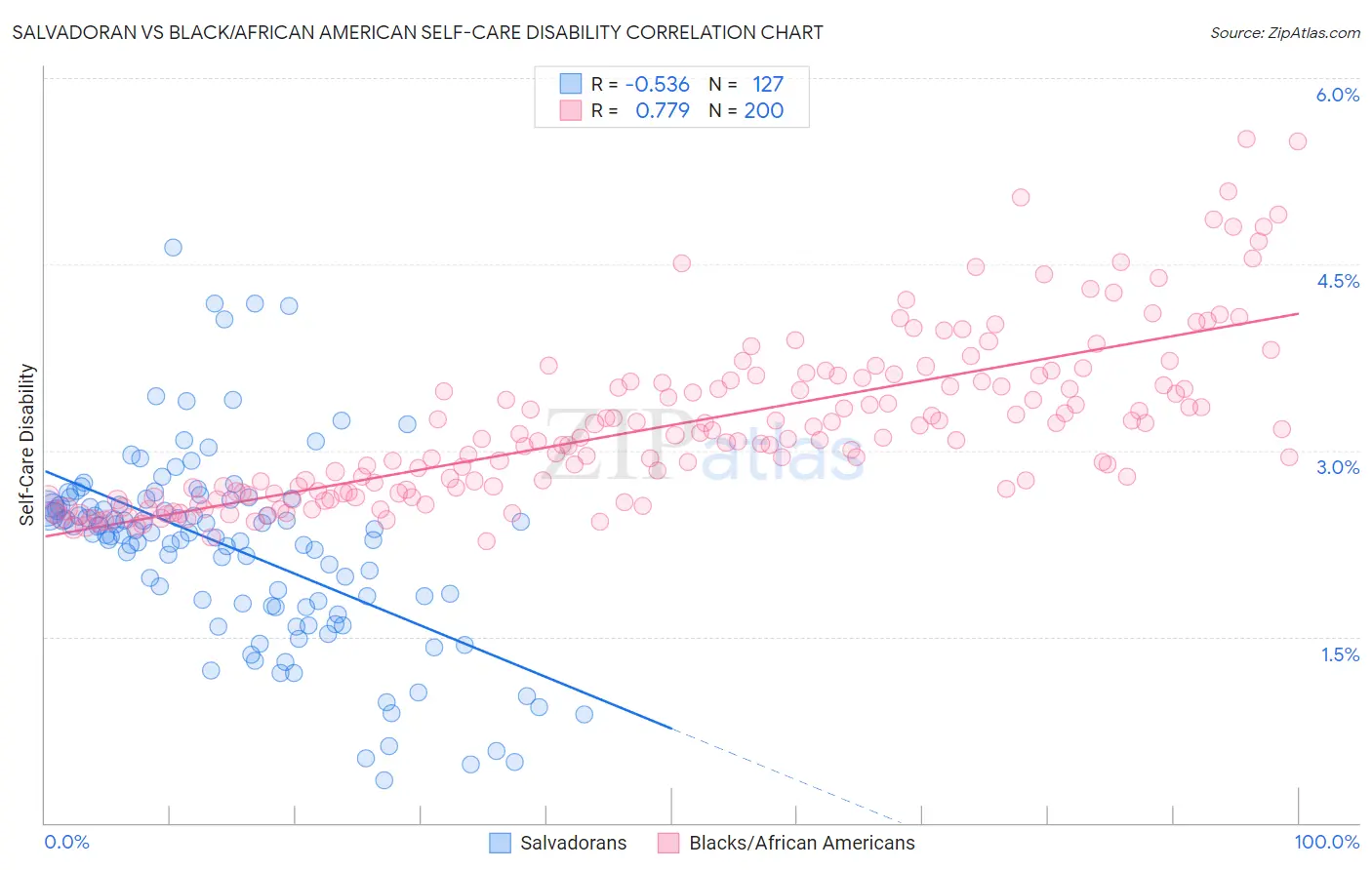 Salvadoran vs Black/African American Self-Care Disability