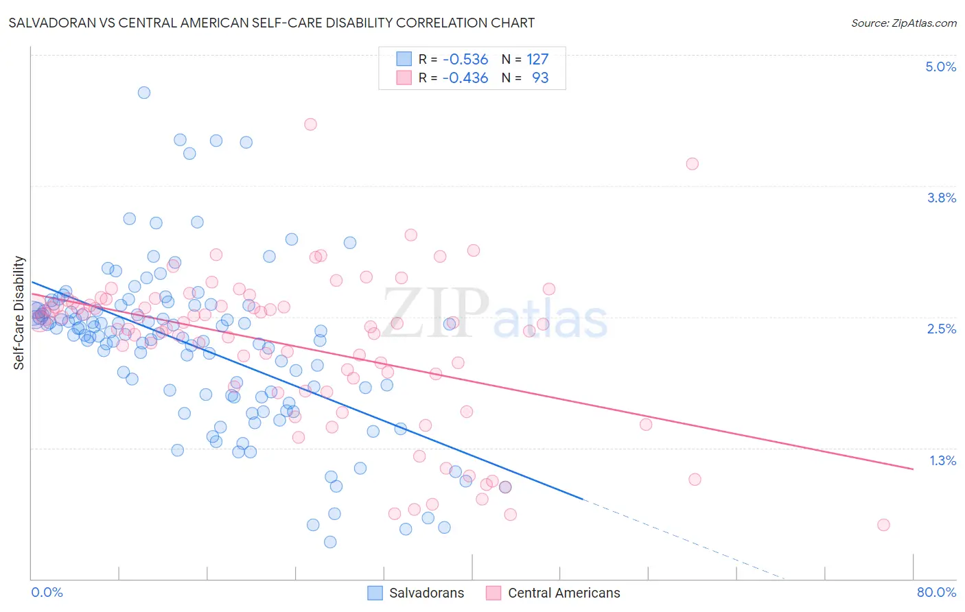 Salvadoran vs Central American Self-Care Disability