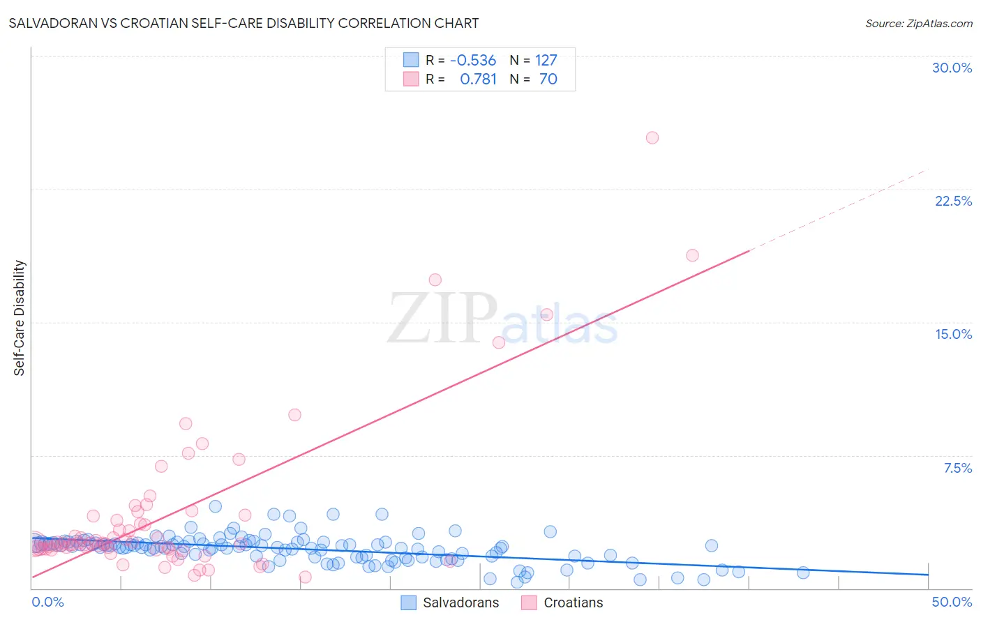 Salvadoran vs Croatian Self-Care Disability