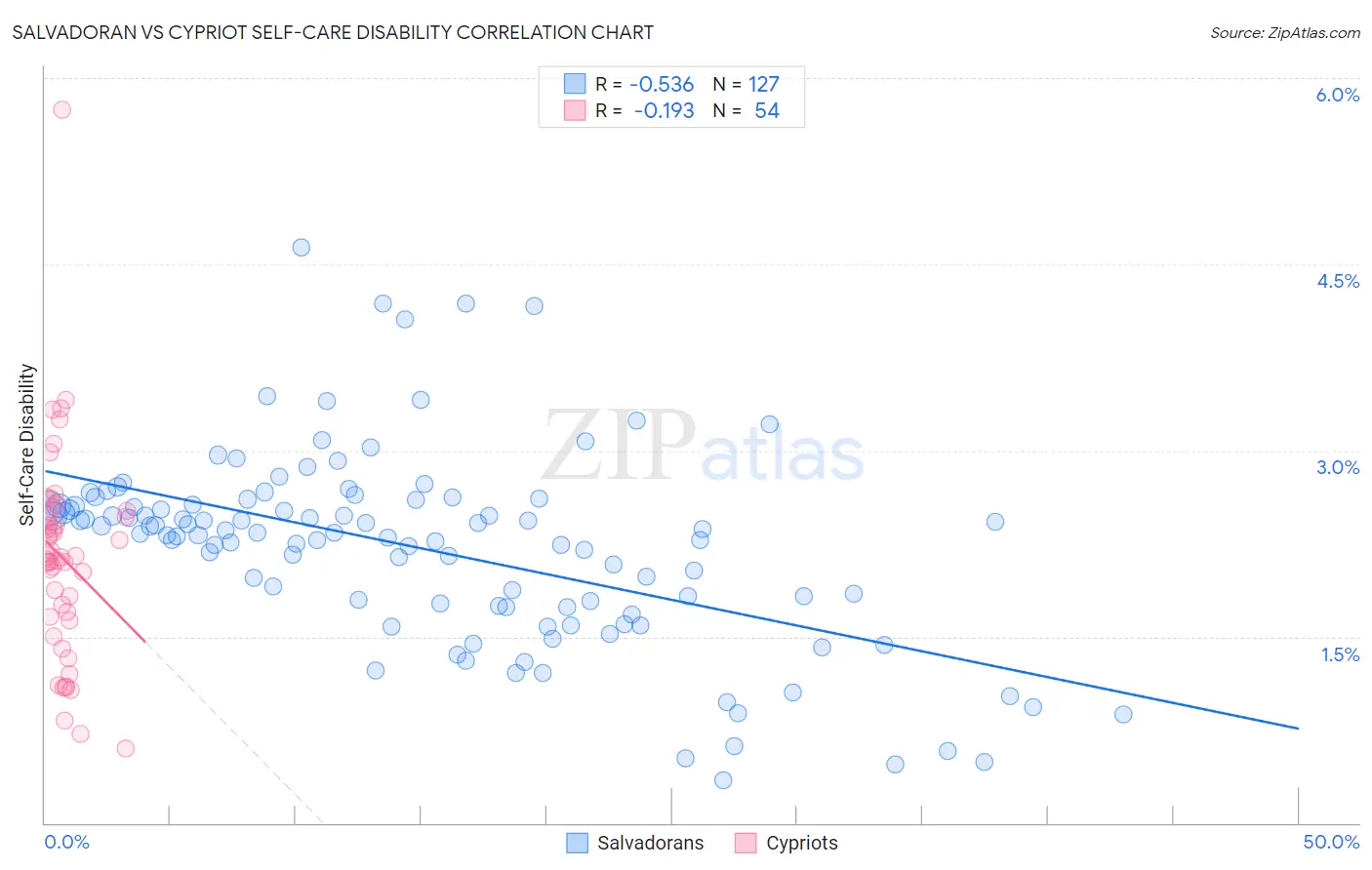 Salvadoran vs Cypriot Self-Care Disability