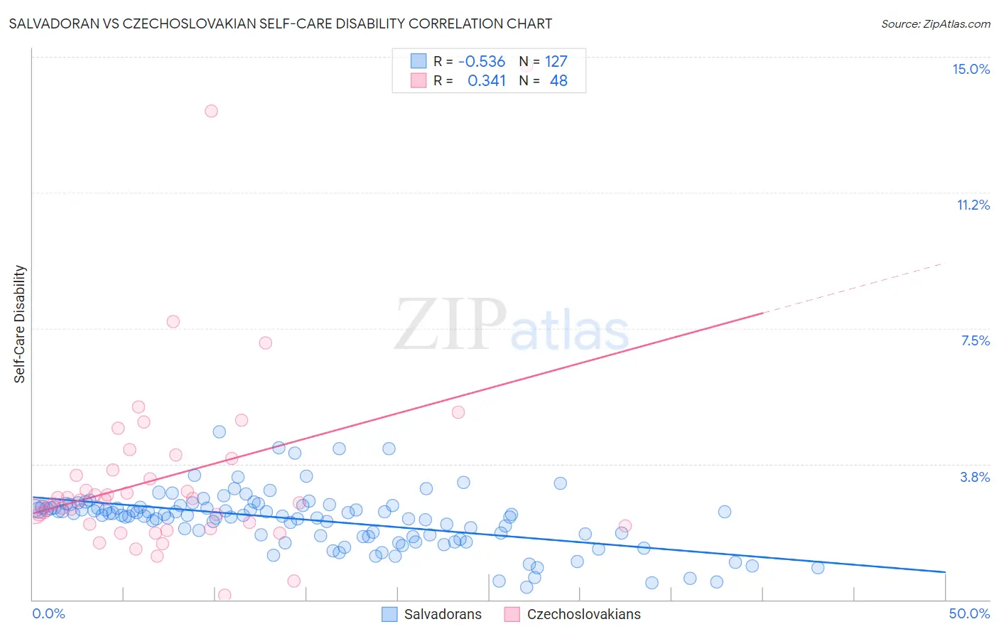 Salvadoran vs Czechoslovakian Self-Care Disability