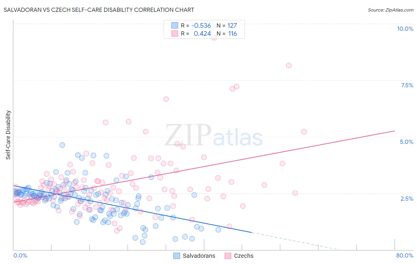 Salvadoran vs Czech Self-Care Disability