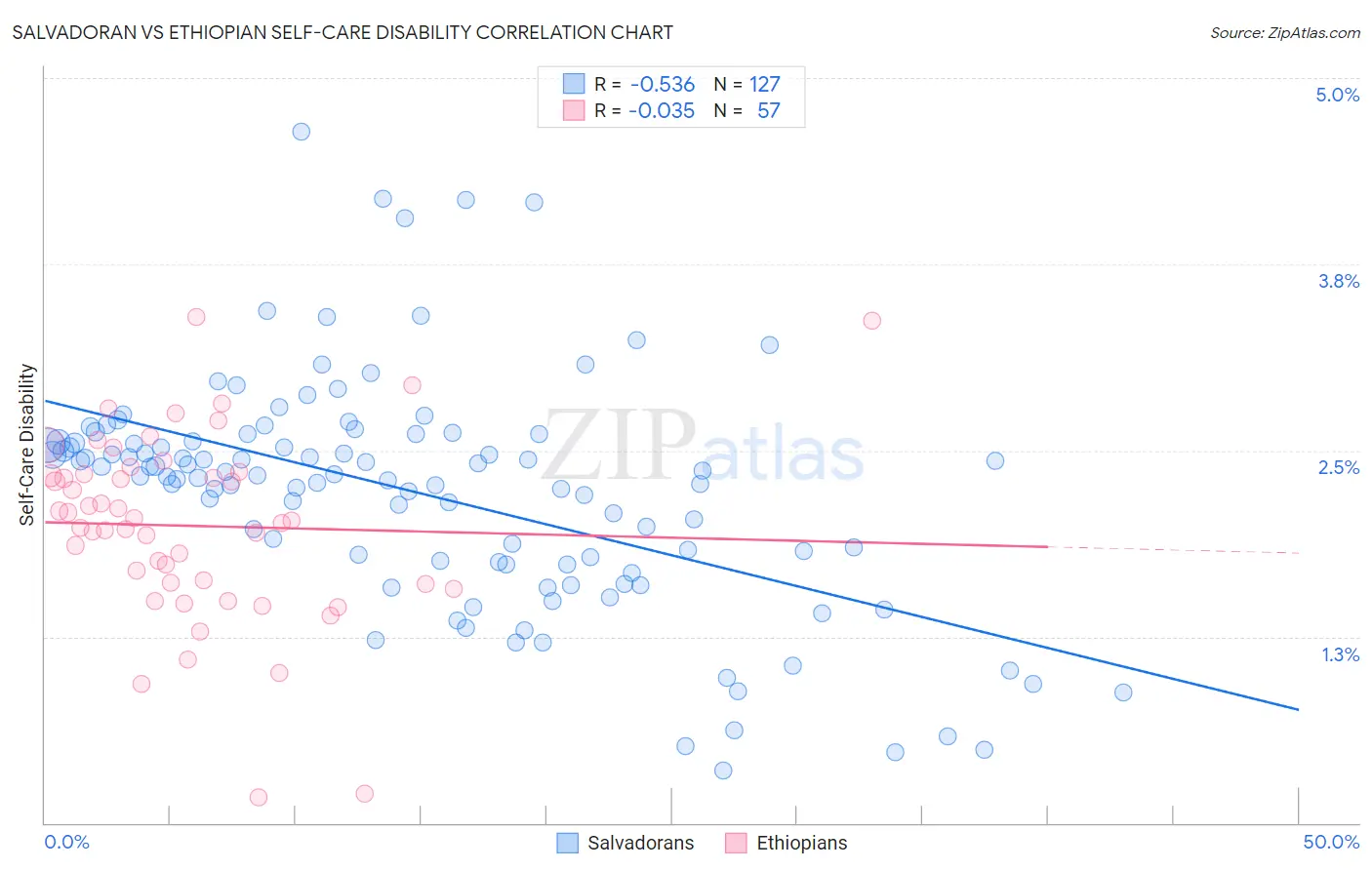 Salvadoran vs Ethiopian Self-Care Disability