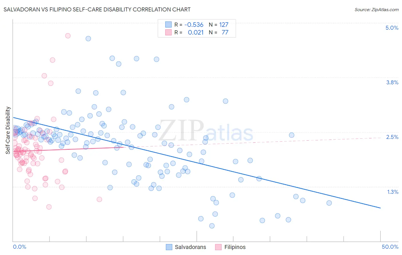 Salvadoran vs Filipino Self-Care Disability