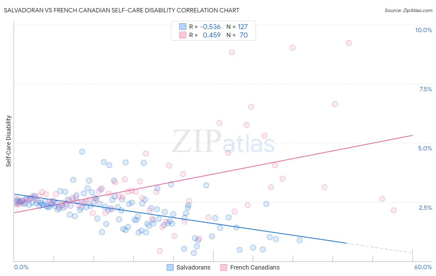 Salvadoran vs French Canadian Self-Care Disability