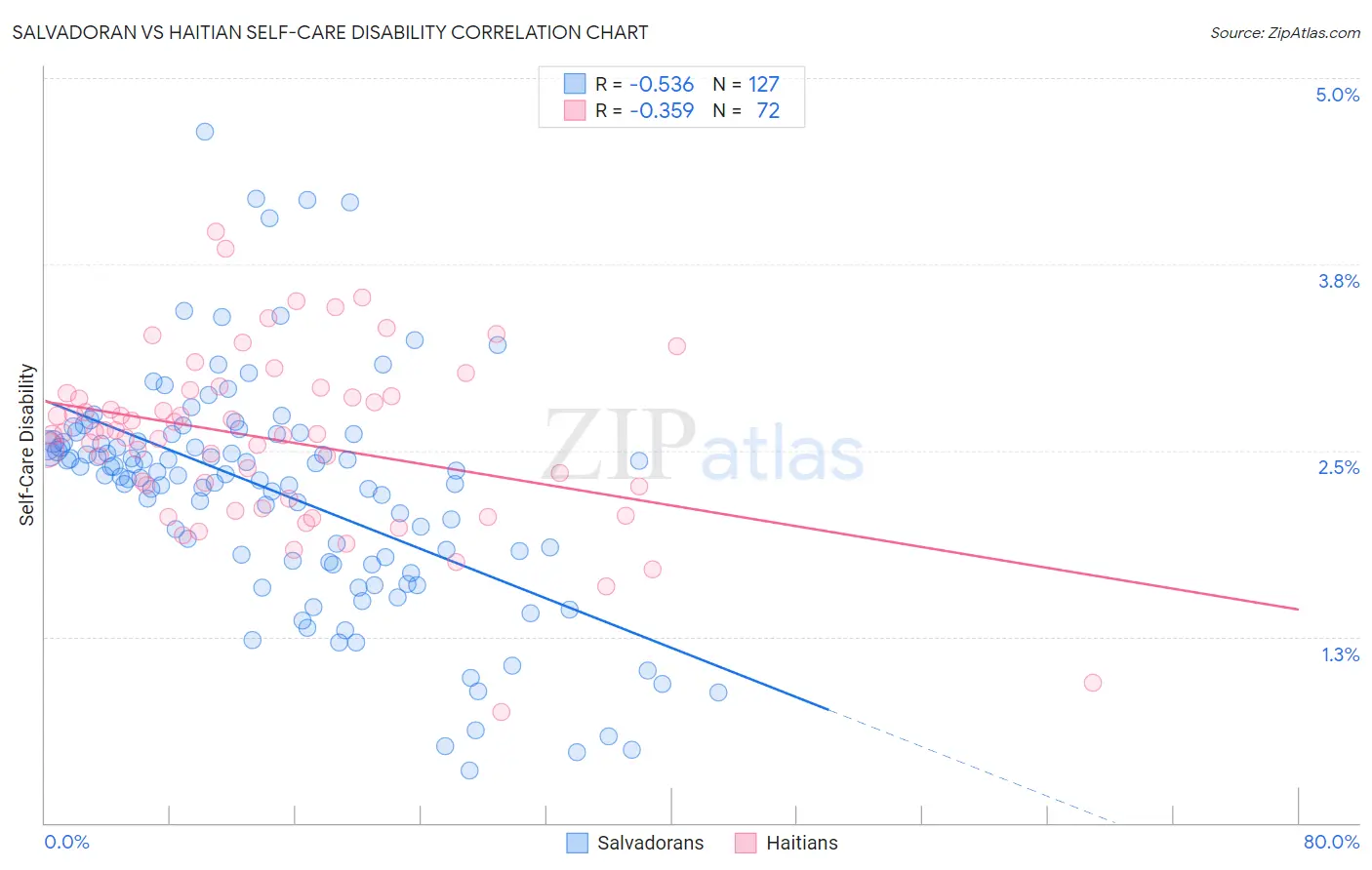 Salvadoran vs Haitian Self-Care Disability