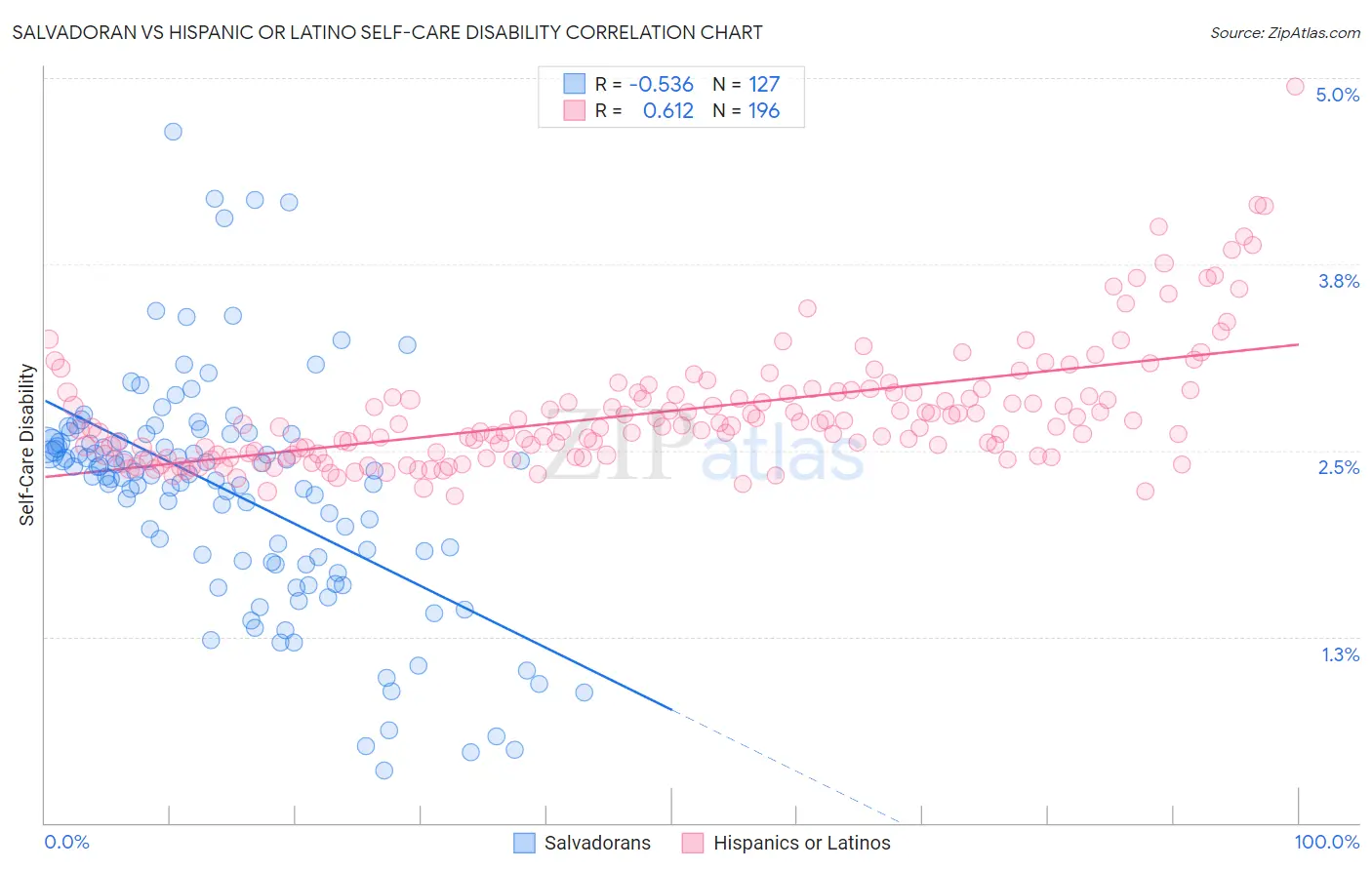 Salvadoran vs Hispanic or Latino Self-Care Disability