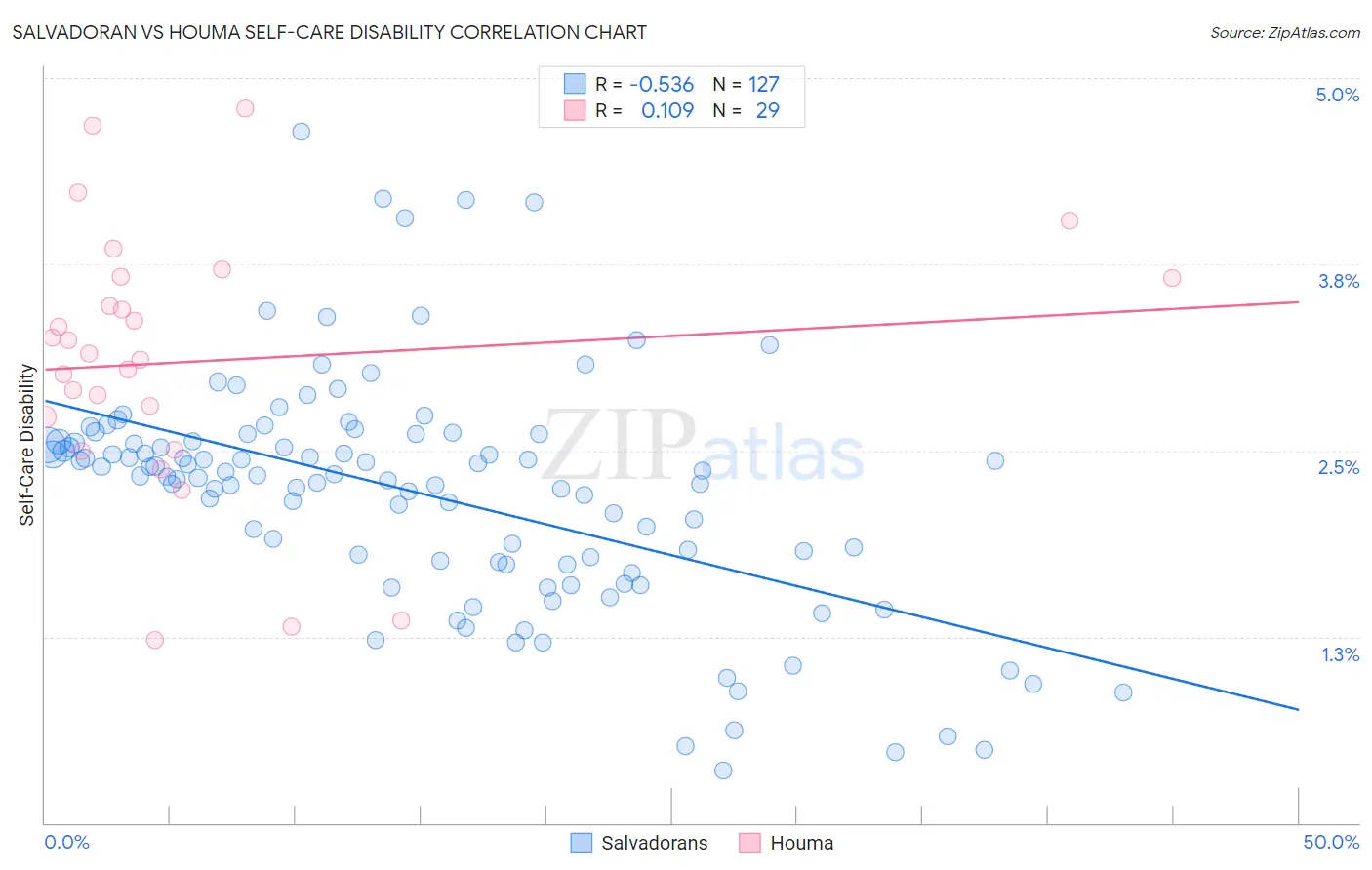 Salvadoran vs Houma Self-Care Disability