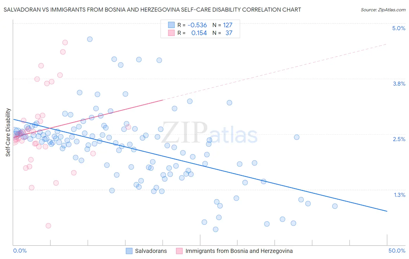 Salvadoran vs Immigrants from Bosnia and Herzegovina Self-Care Disability