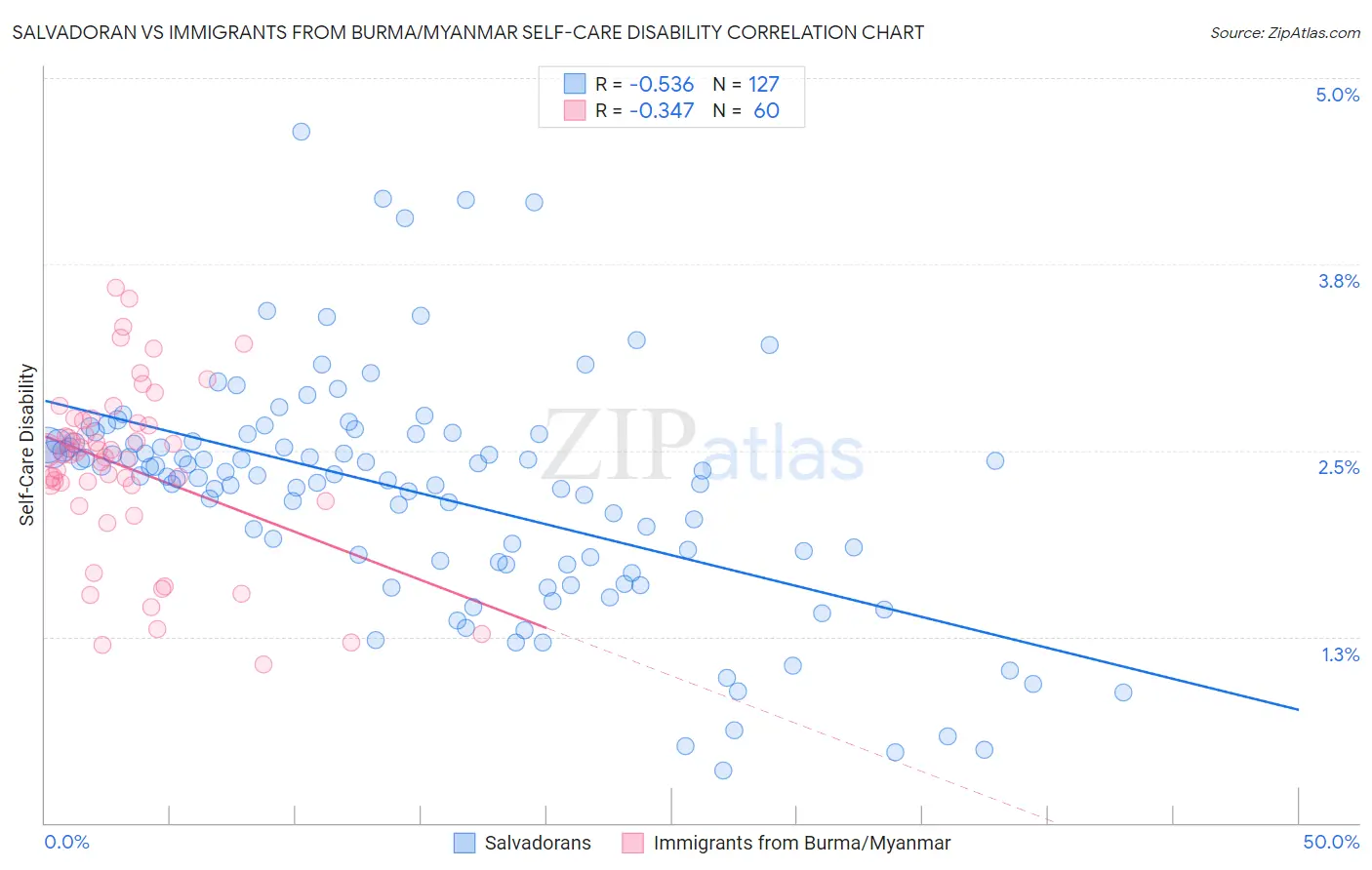 Salvadoran vs Immigrants from Burma/Myanmar Self-Care Disability
