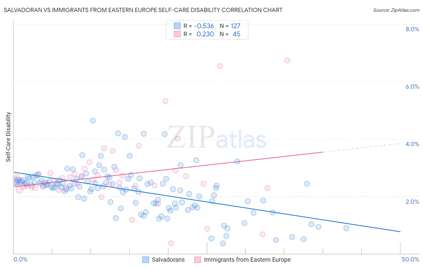 Salvadoran vs Immigrants from Eastern Europe Self-Care Disability