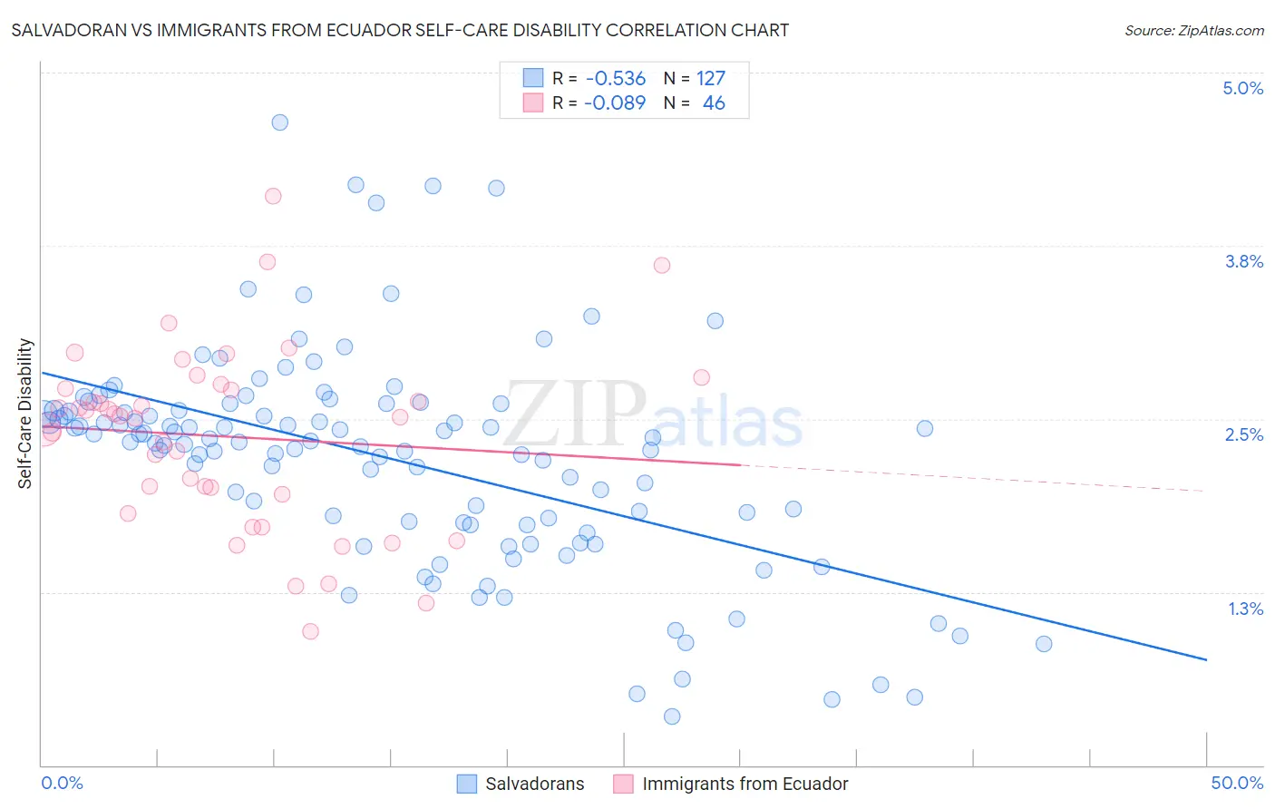 Salvadoran vs Immigrants from Ecuador Self-Care Disability