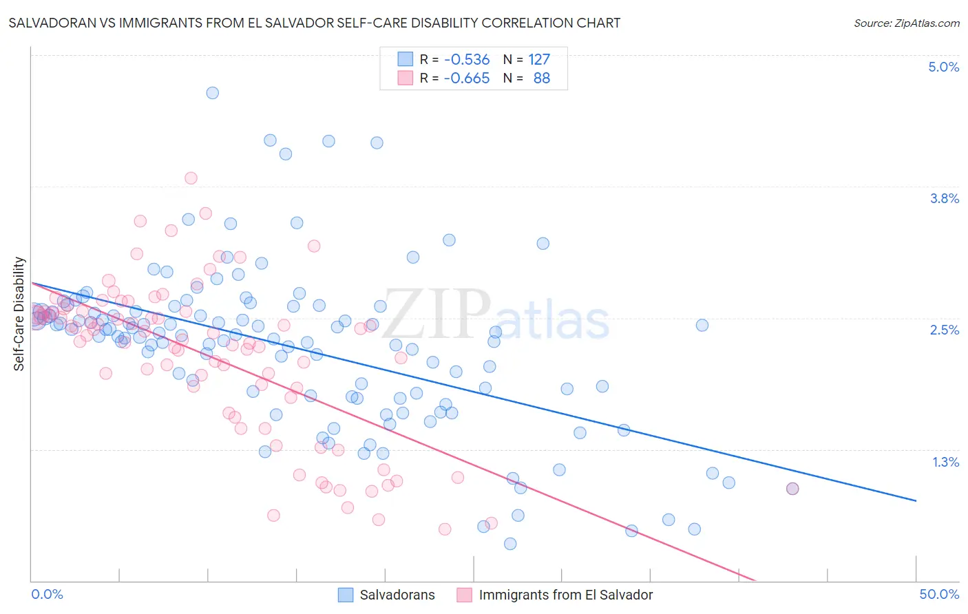 Salvadoran vs Immigrants from El Salvador Self-Care Disability