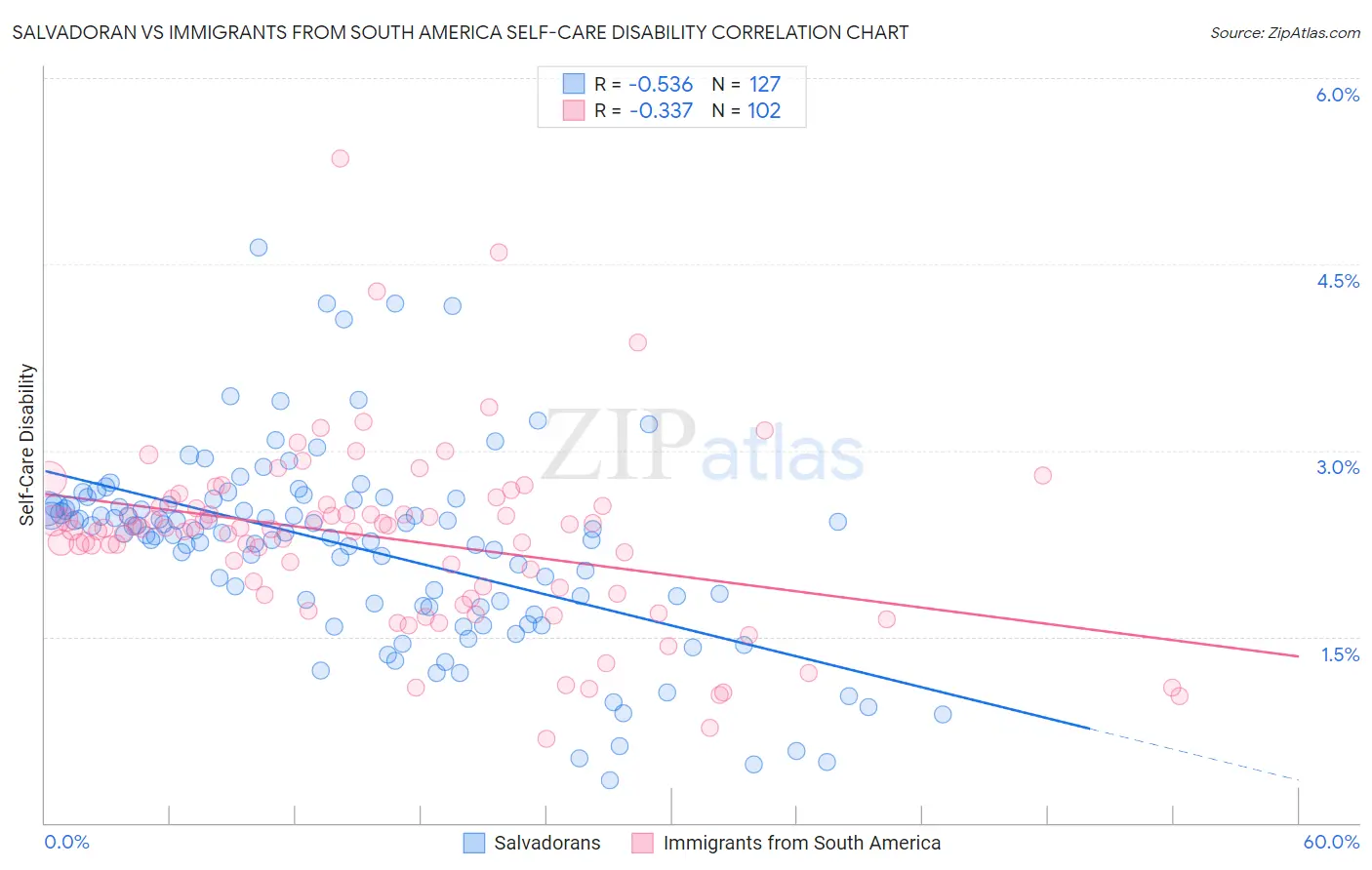 Salvadoran vs Immigrants from South America Self-Care Disability