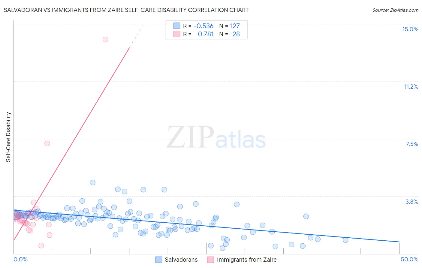 Salvadoran vs Immigrants from Zaire Self-Care Disability