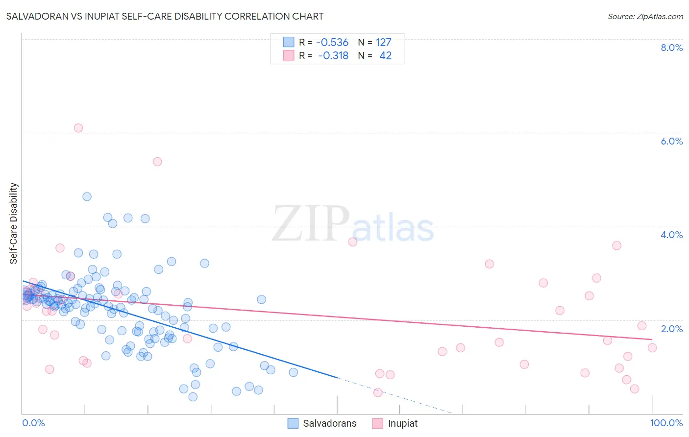 Salvadoran vs Inupiat Self-Care Disability