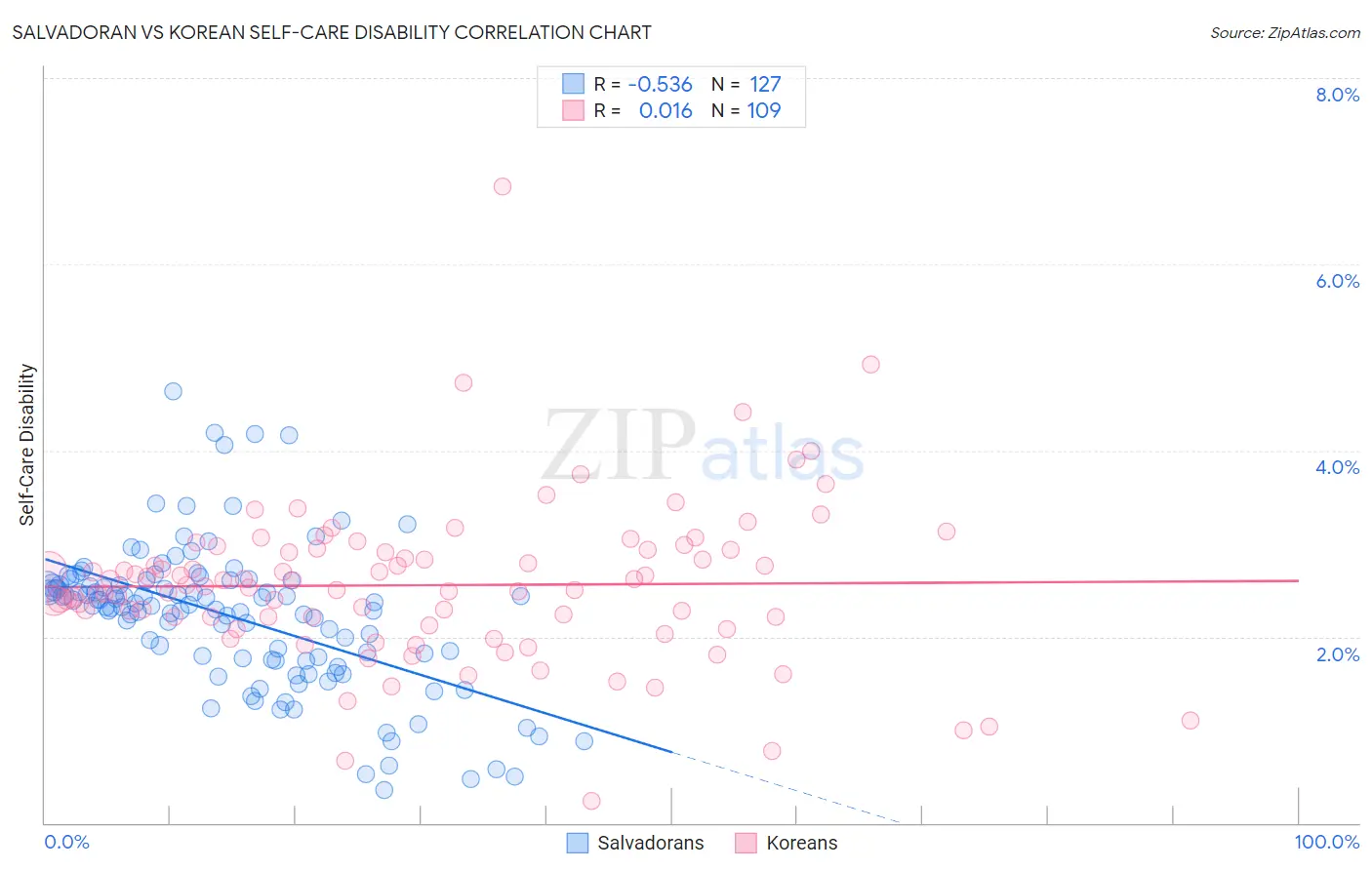 Salvadoran vs Korean Self-Care Disability