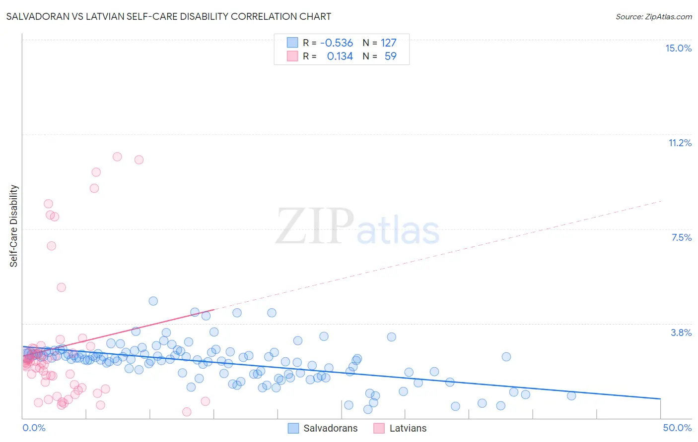 Salvadoran vs Latvian Self-Care Disability