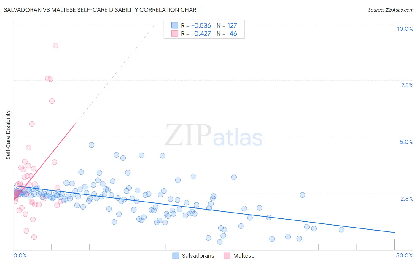 Salvadoran vs Maltese Self-Care Disability
