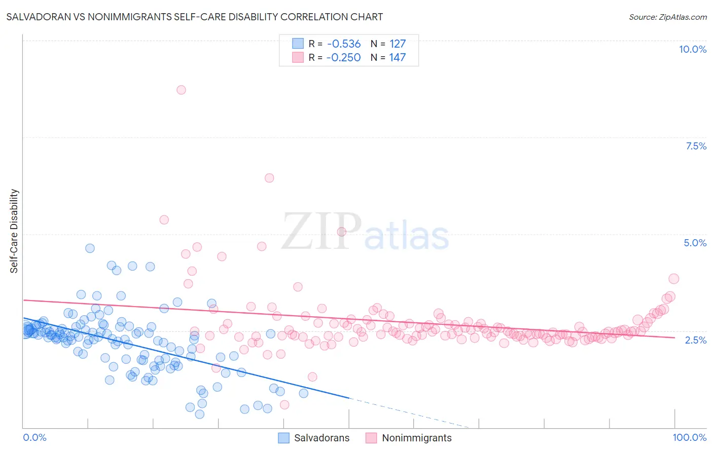 Salvadoran vs Nonimmigrants Self-Care Disability