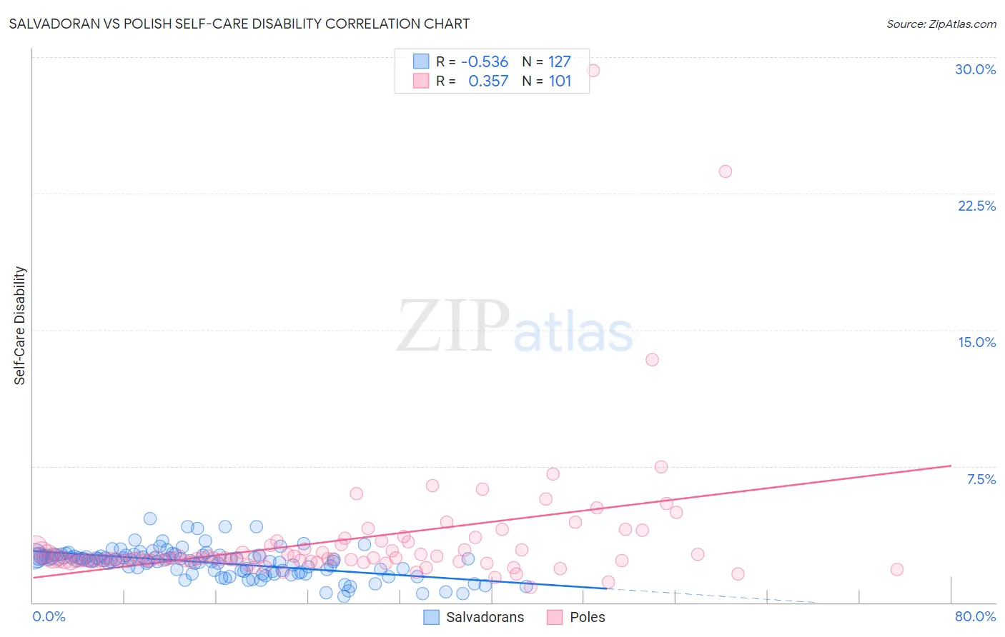 Salvadoran vs Polish Self-Care Disability
