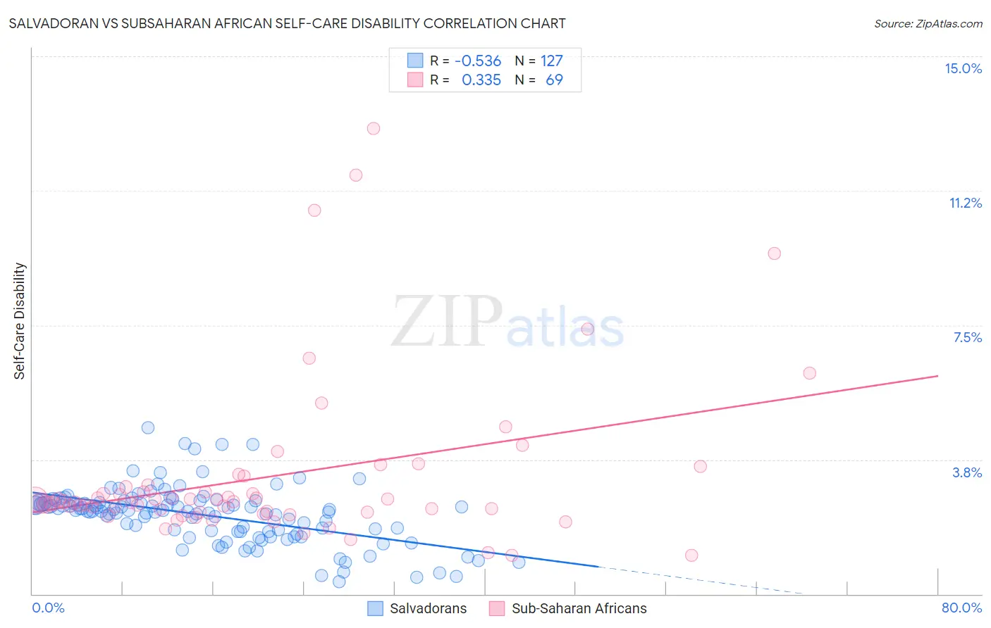Salvadoran vs Subsaharan African Self-Care Disability