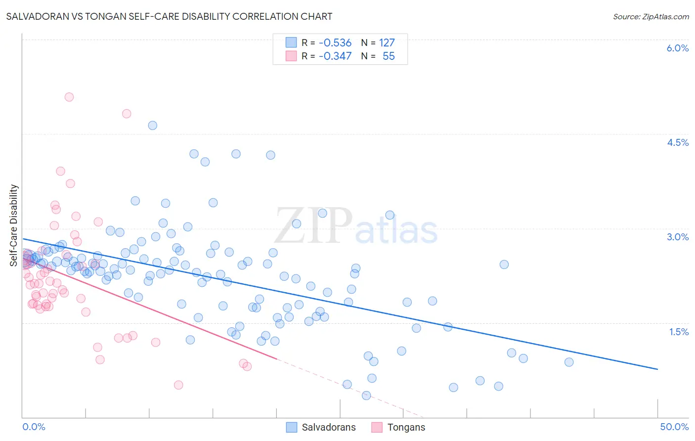 Salvadoran vs Tongan Self-Care Disability