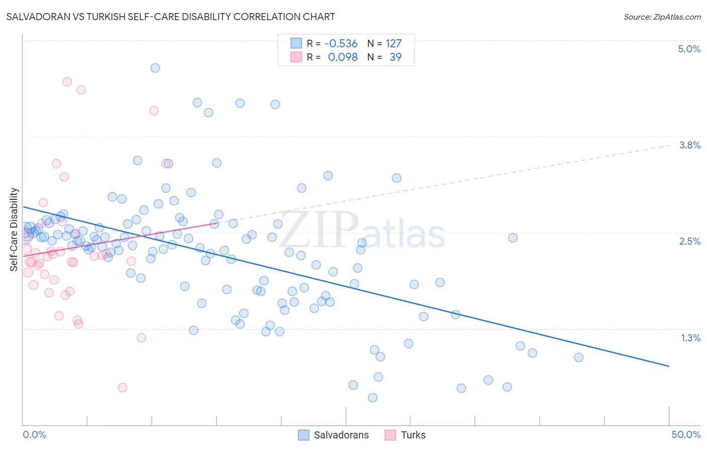 Salvadoran vs Turkish Self-Care Disability